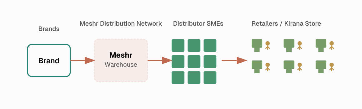 Meshr Distribution Flow